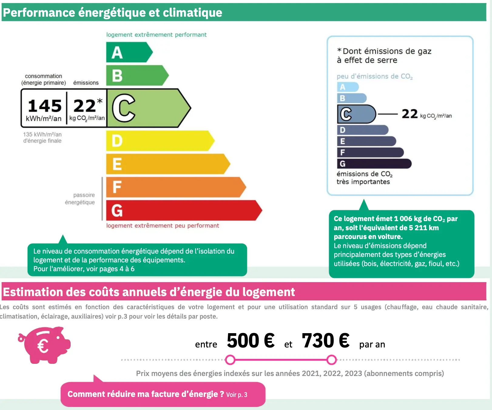 Diagnostic énergétique du logement : DPE C à 145 kWh par mètre carré et par an, GES C à 22 kilogrammes de CO₂ par mètre carré et par an