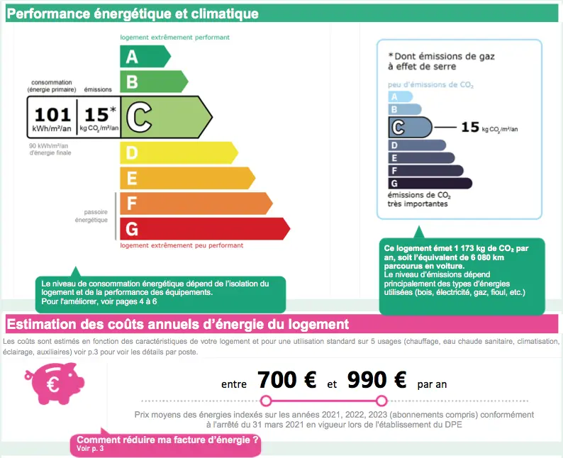 Diagnostic énergétique : classe C, 101 kWh par mètre carré et par an, émissions de 15 kilogrammes de CO2, coûts estimés entre 700 et 990 euros par an