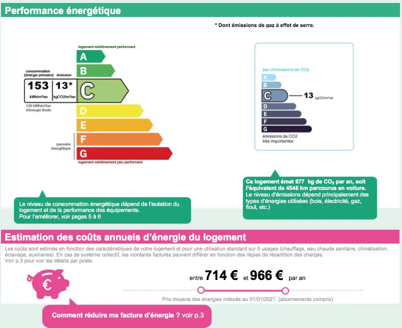 DPE C à 153 kWh par mètre carré et par an, GES C à 13 kg de CO2 par mètre carré et par an