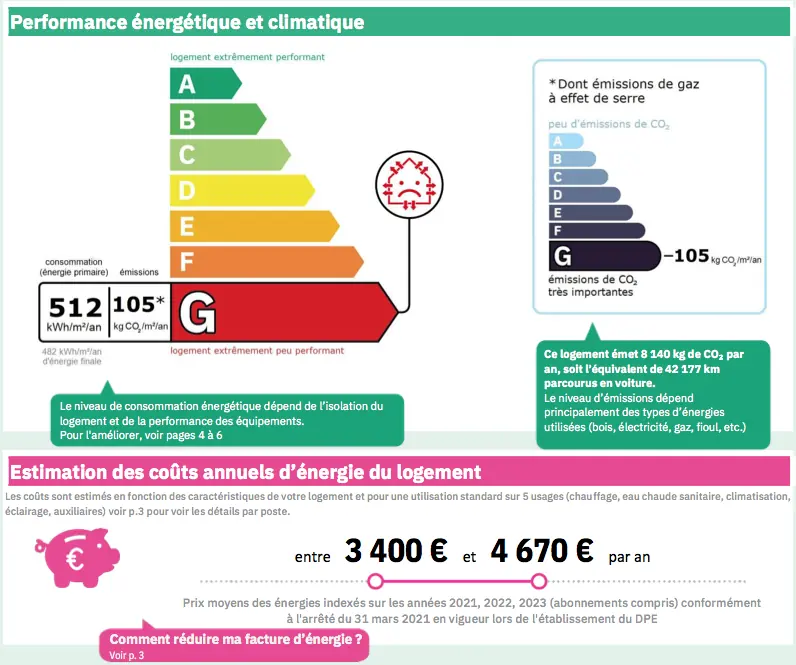 Diagnostic de performance énergétique classé G avec consommation de 512 kWh par mètre carré et par an