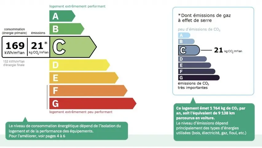 Graphiques de performance énergétique C et climatique C, sans données personnelles