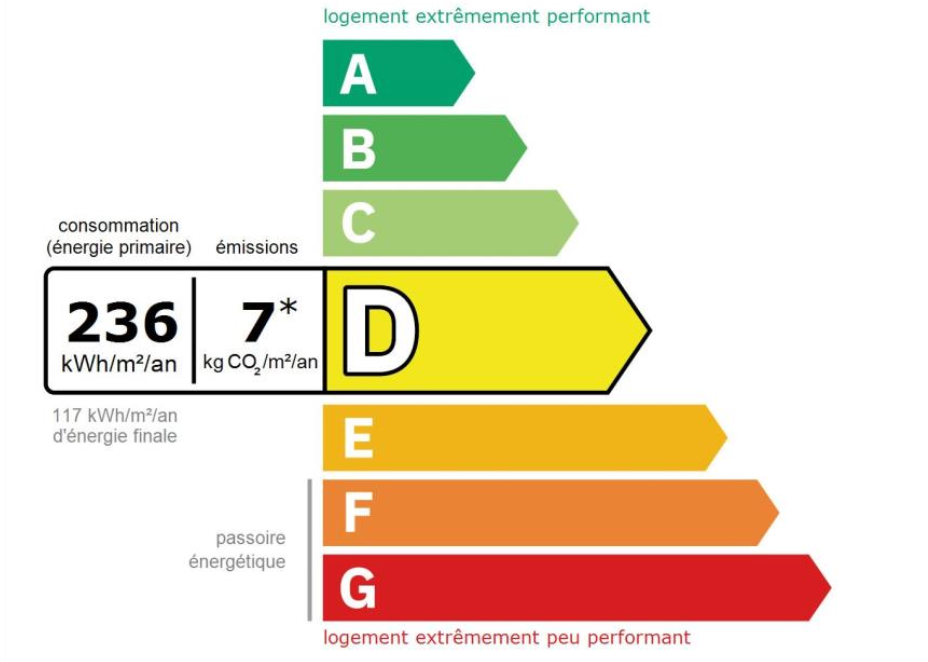 Energy performance diagnosis for the Longpont property