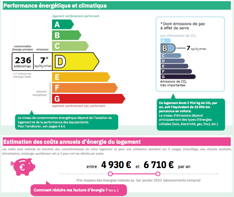 Diagnostic de performance énergétique de la propriété : classe D à 236 kWh par mètre carré et par an, classe climat B à 7 kilogrammes de CO2 par mètre carré et par an